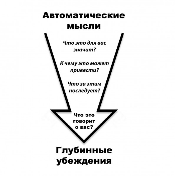 Модификация старых когнитивных схем с целью приспособления к новой ситуации